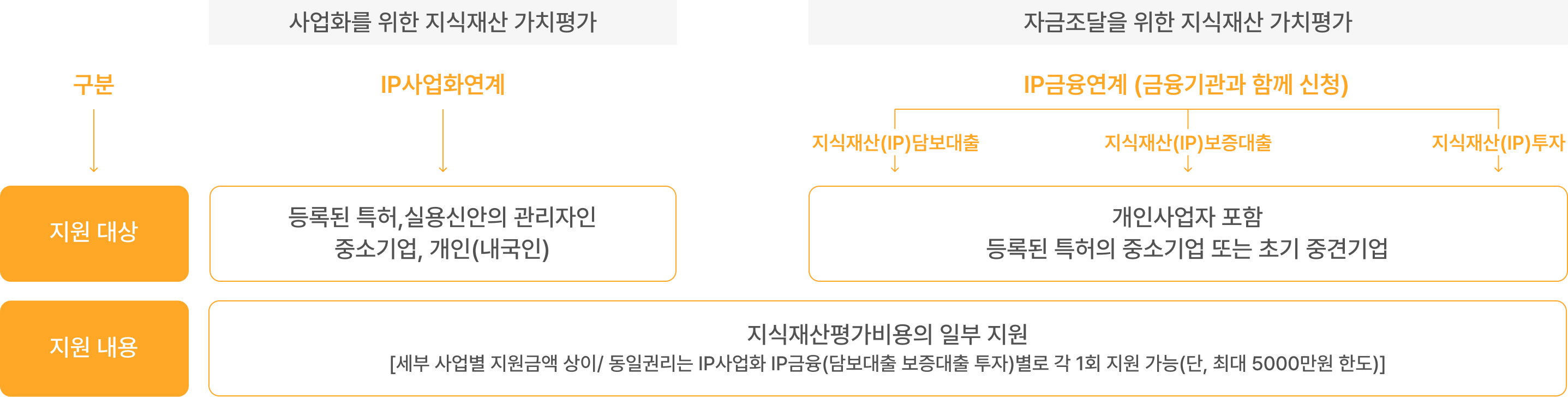 특허청의 IP 가치평가 지원사업 지원대상, 지원내용 이미지